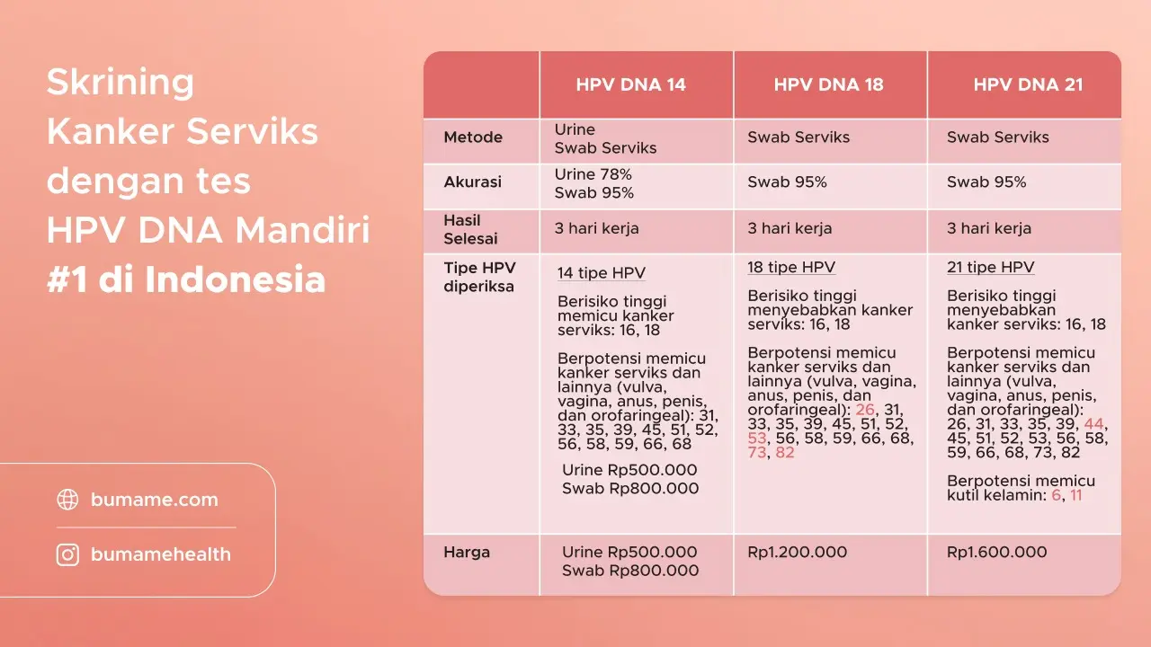 Harga Tes HPV DNA Bumame : Apakah Sebanding dengan Manfaatnya?